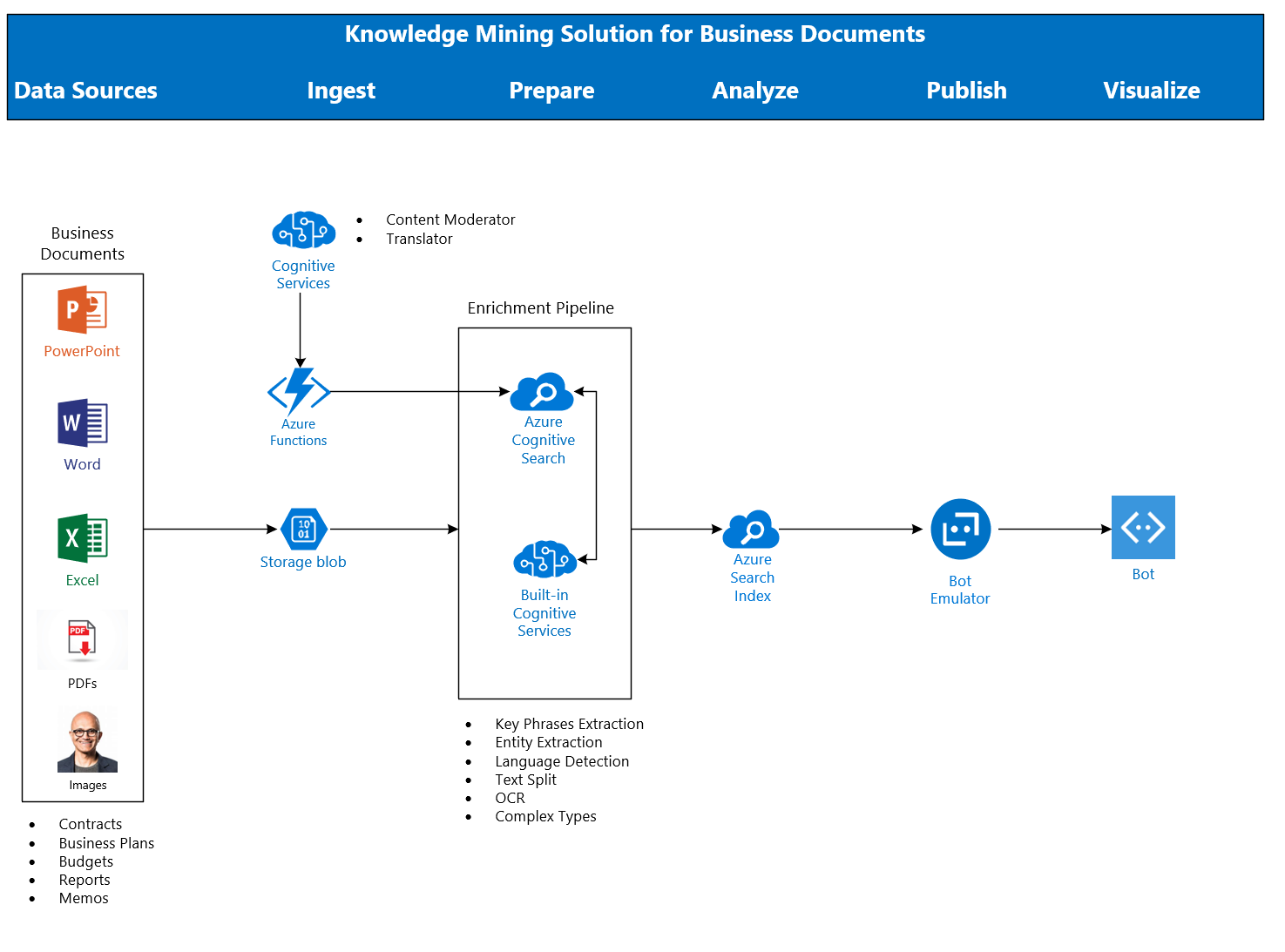 Knowledge Mining Series Using Form Recognizer In Azure Search